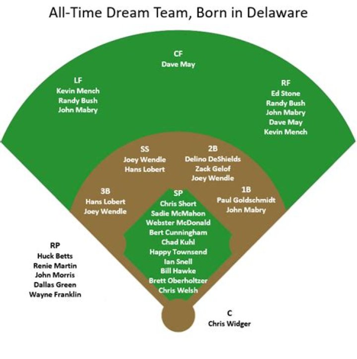 Baseball Players Born in Delaware