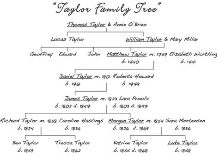 Elizabeth Taylor – Family, Family Tree