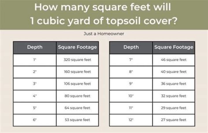 How many gallons are in a yard of soil?