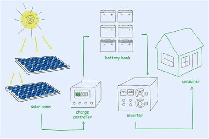 How many watts can a 30 amp solar controller handle?
