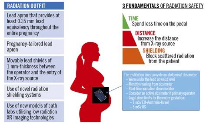Is it safe to fly while pregnant radiation?