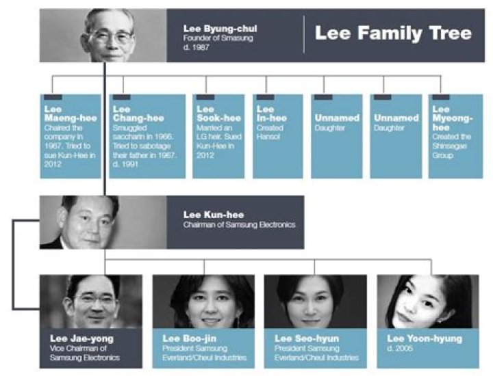 Lee Kun-Hee – Family, Family Tree