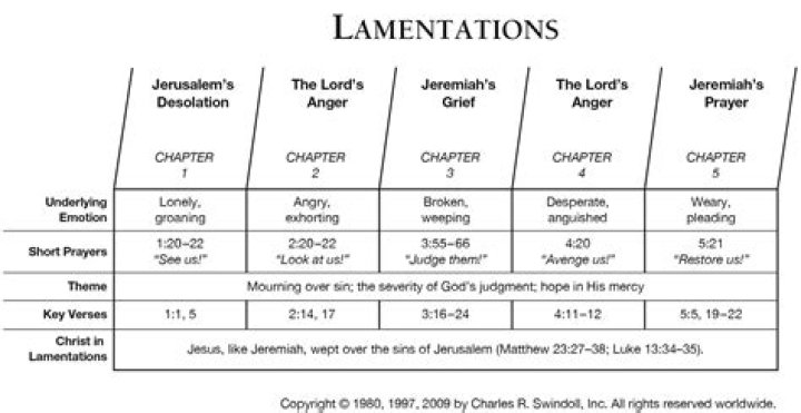 Summary of the Book of Lamentations