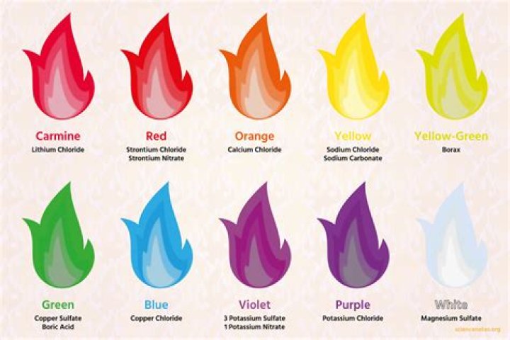 What color should an oil flame be?