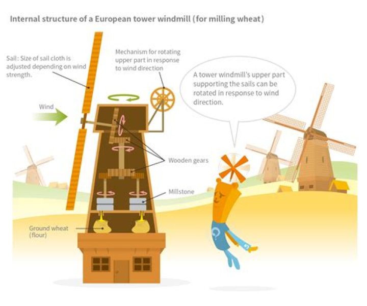 What does the windmill do in Ark?