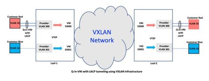 What is QinQ VLAN?