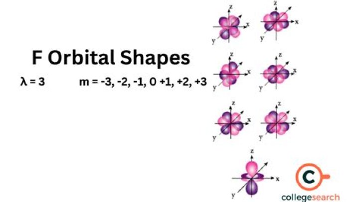 What is the shape of an F Orbital?