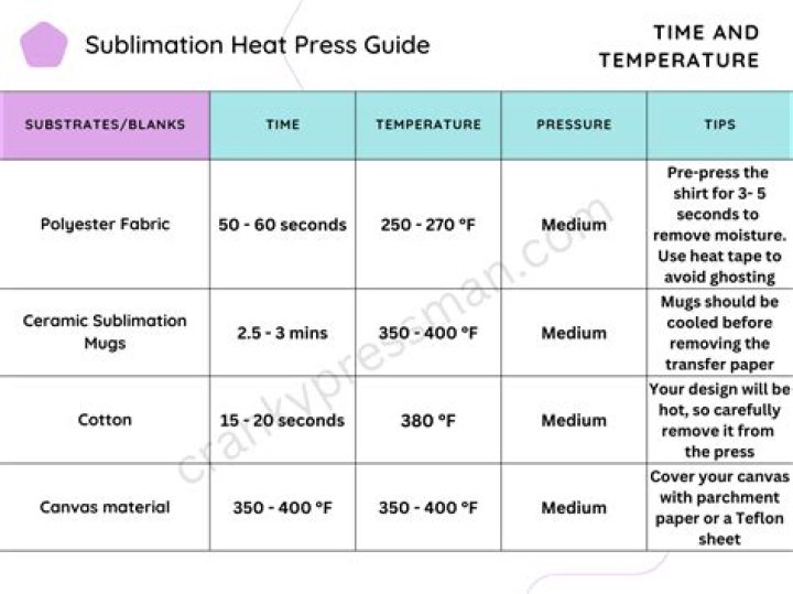 What temperature do you iron cotton/polyester blend?