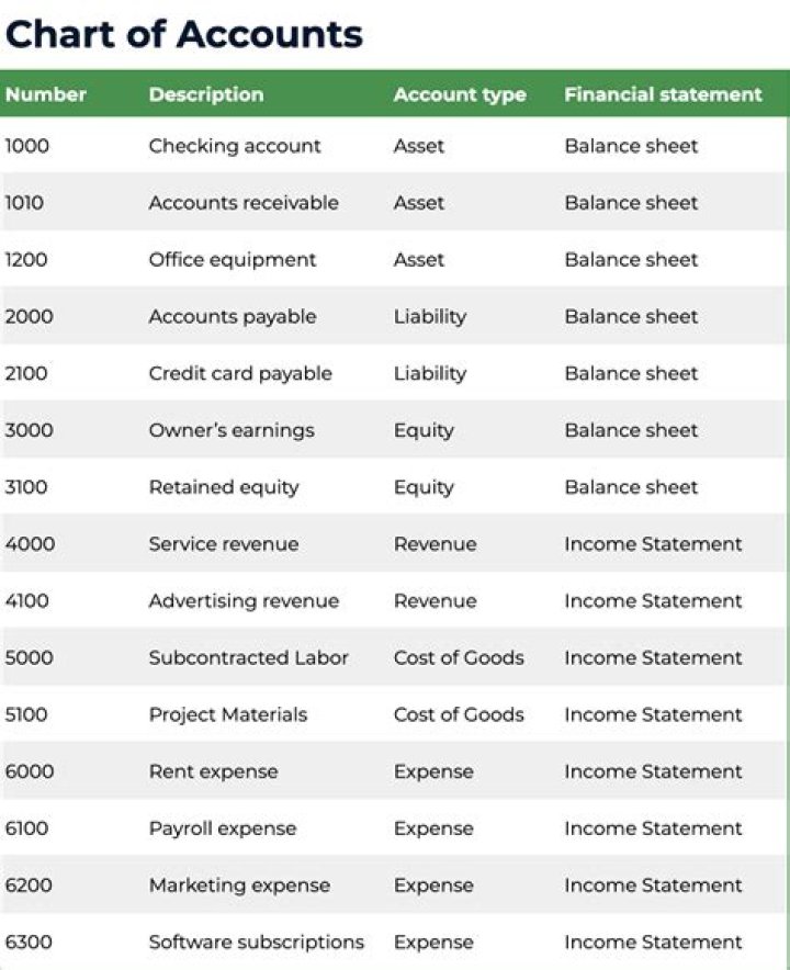 What type of account is Fees earned?