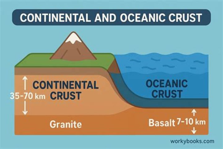 Which is thicker continental crust or oceanic?