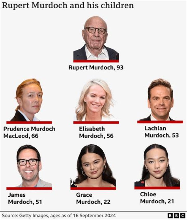 
Who are Rupert Murdoch’s children, Lachlan, James, Elisabeth, Grace, Chloe, Prudence? 